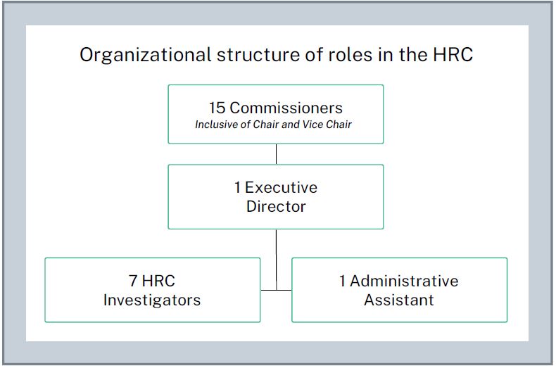 structure of the human rights commission